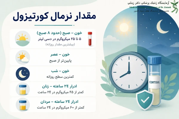 مقدار نرمال کورتیزول